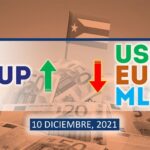 COTIZACIÓN Dólar-Euro-MLC en Cuba hoy 10 de diciembre en el mercado informal de divisas